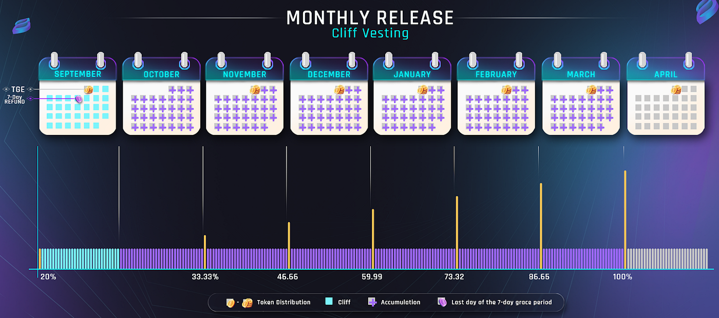Token Vestings: A Guide for the Seedify Community | by Seedify | Medium