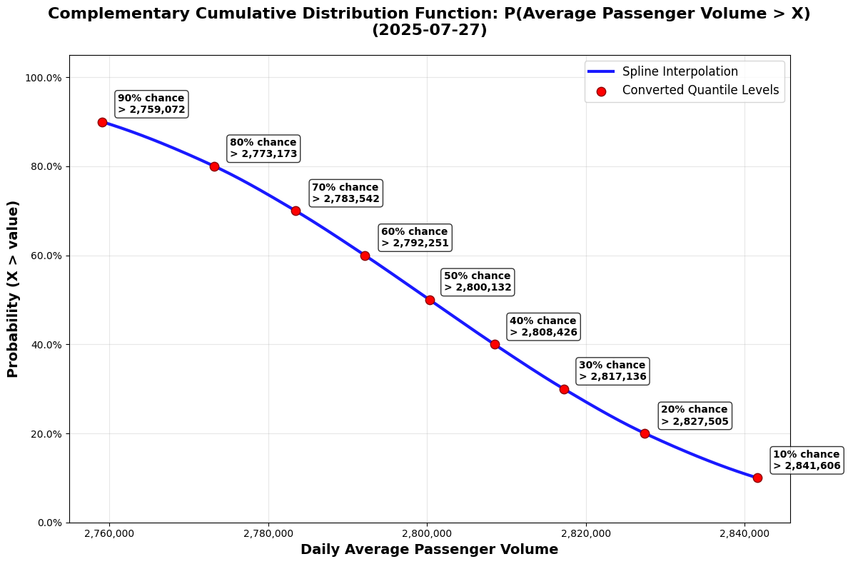 Statistical Arbitrage on Kalshi. How to predict how many people will get… |  by Cole Sussmeier | Medium