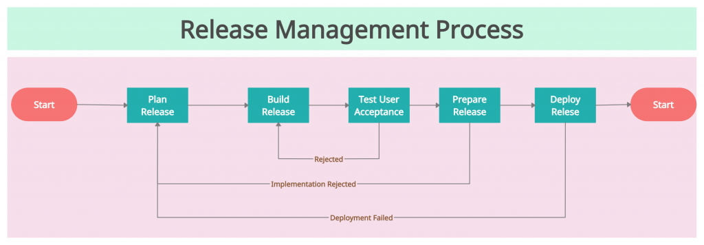 5 Steps to a Successful Release Management Process