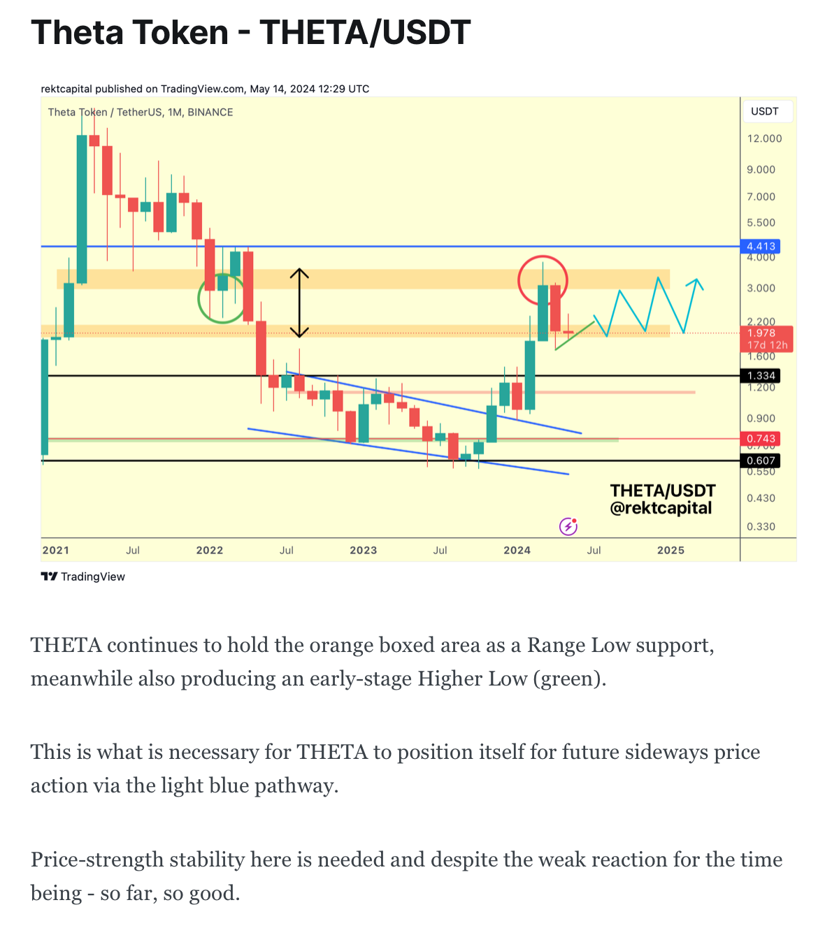 Market Analysis with Rekt Capital - May 22, 2024 - - 2026 Market Analysis with Rekt Capital - May 22, 2024 - - 2026