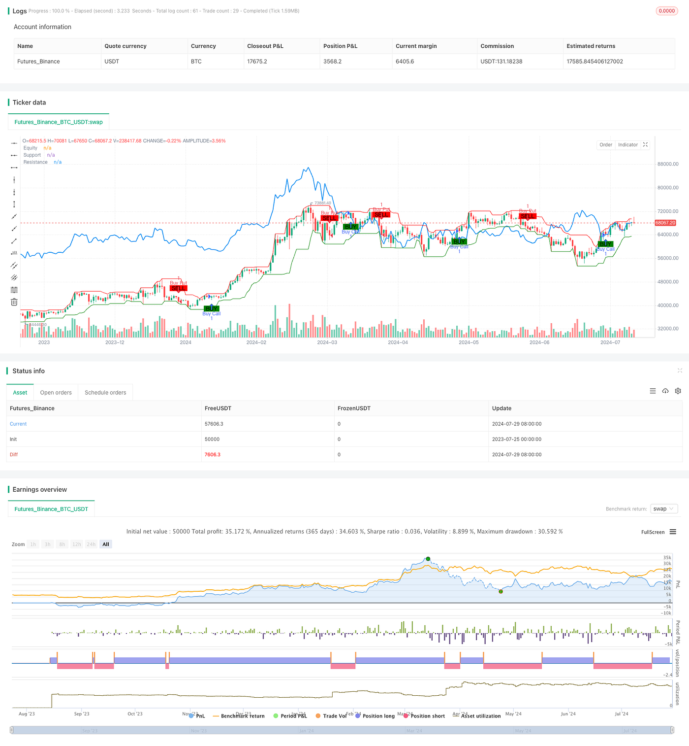 Dynamic Support-Resistance Breakout Moving Average Crossover Strategy | by  Sword Red | Medium
