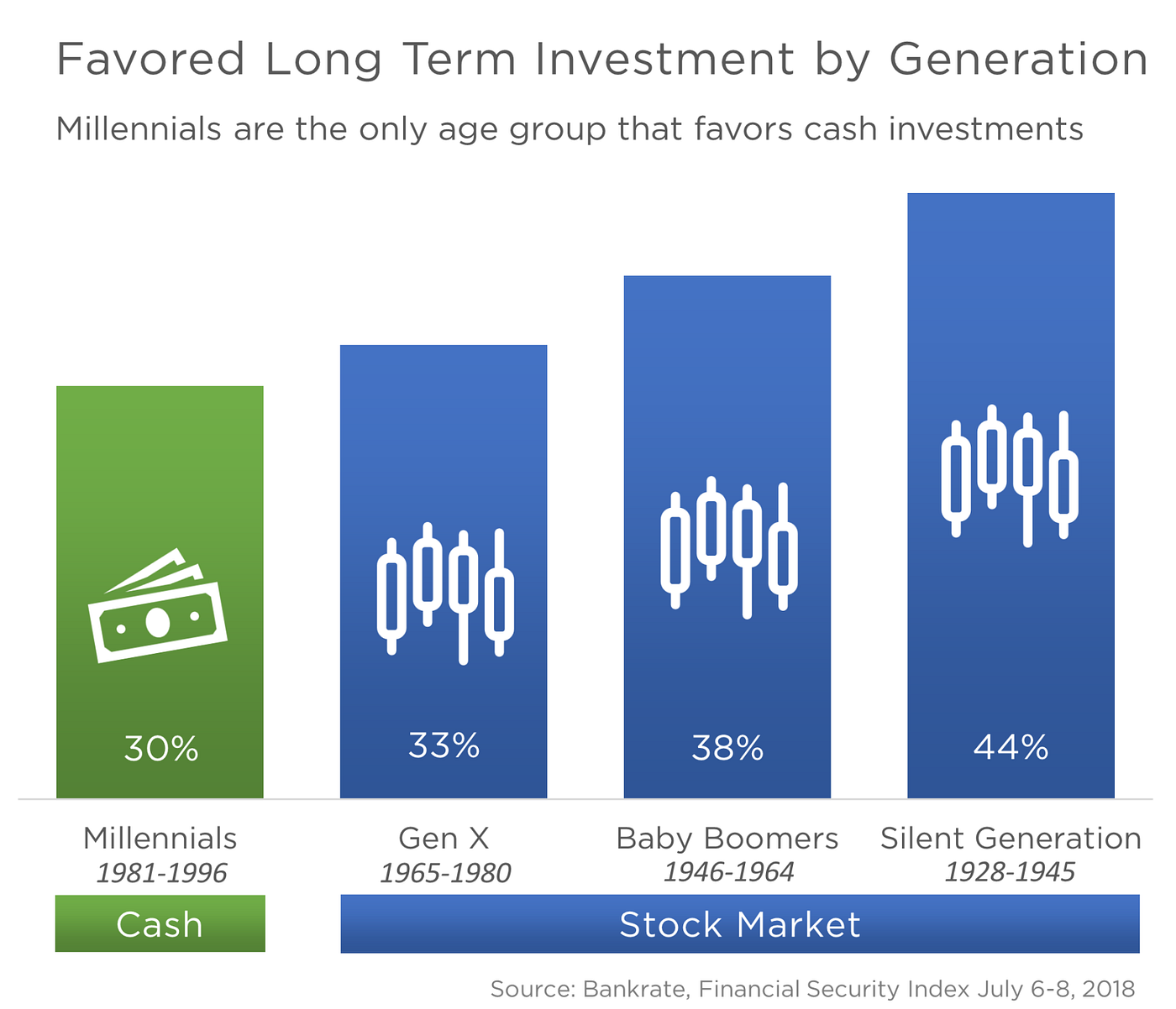 Why Millennials Would Rather Buy Crypto Than Stocks | by Aly Madhavji 穆亚霖 |  Coinmonks | Medium