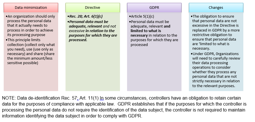 What is “data minimization” under EU Data Protection Law? | by Golden Data  Law | Golden Data | Medium