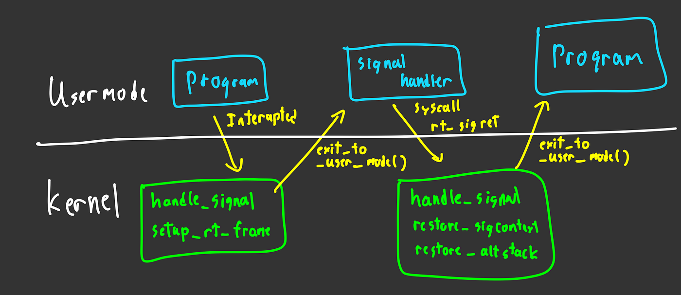 How kernel handle interupted signal