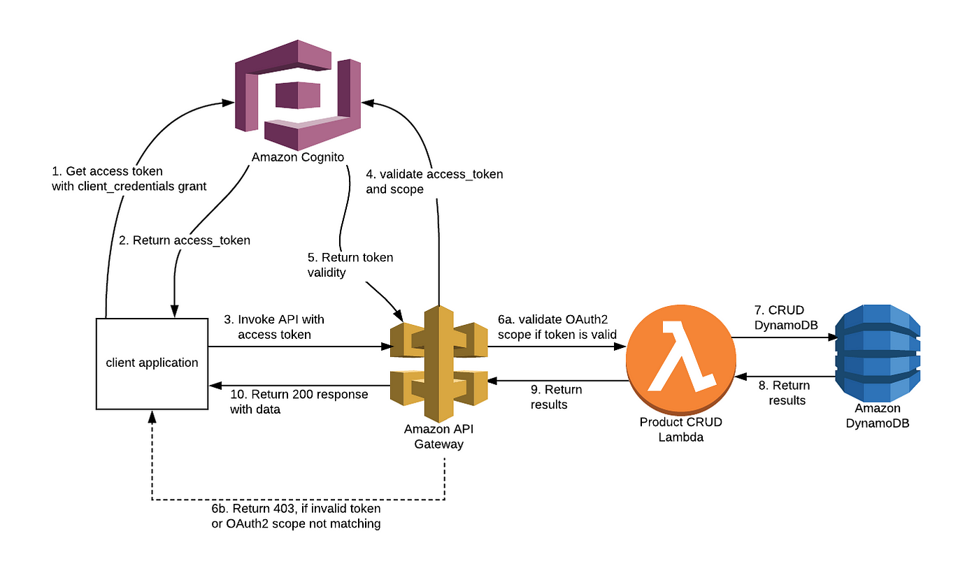 Part 1 : Securing AWS API Gateway using AWS Cognito OAuth2 scopes | by  karthik | Medium