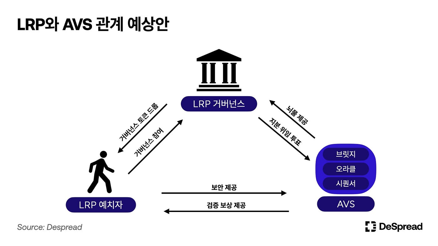 아이겐레이어 — 이더리움의 보안을 레버리지하다. 아이겐레이어와 파생 프로토콜들이 이루고 있는 생태계를 중심으로 | by Tranks |  Medium