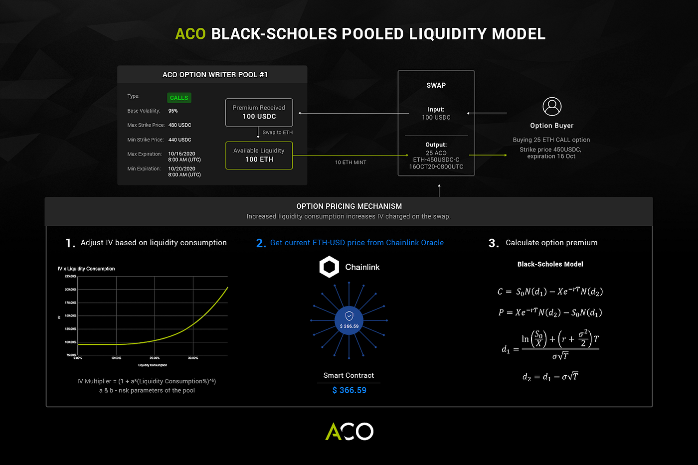 ACO Black-Scholes — A Pooled Liquidity Model for Options Powered by  Chainlink is Now Live! | by Vinicius Melo | Auctus