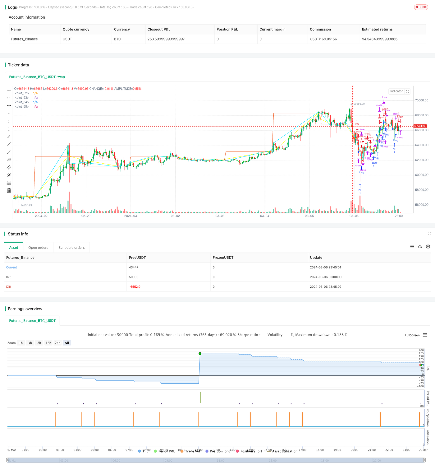 Dynamic Stop Loss and Take Profit Strategy Based on VWAP and  Cross-Timeframe Signals | by FMZQuant | Medium