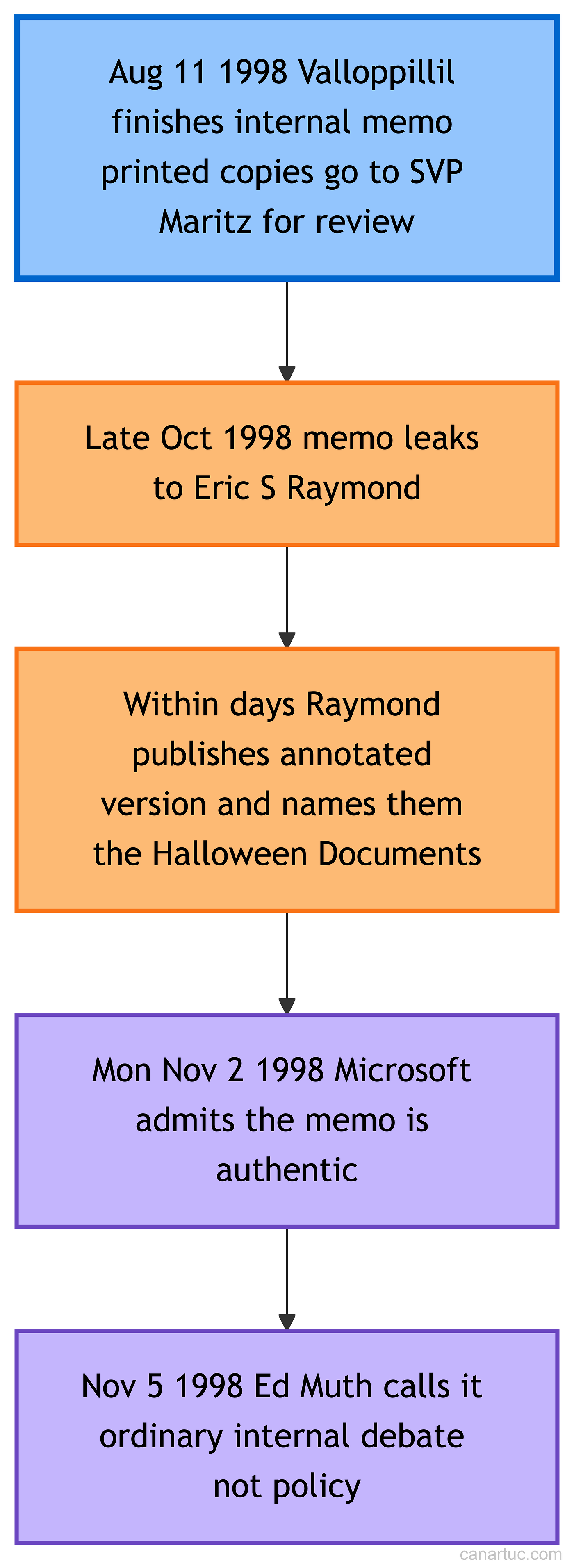Credit: Author, Timeline of the 1998 Halloween memo leak from writing to Microsoft response