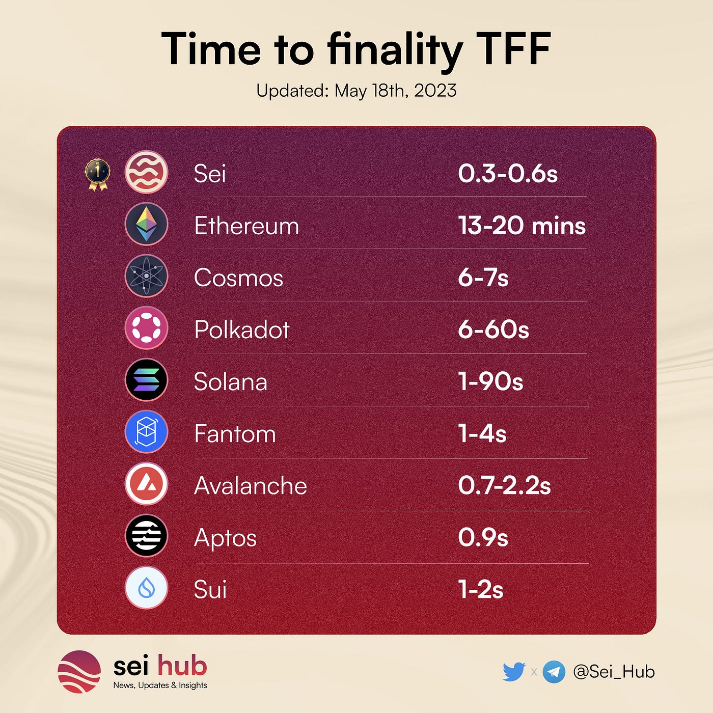 Sei — Different from others, network comparison and some things | by  Patrikov | Medium