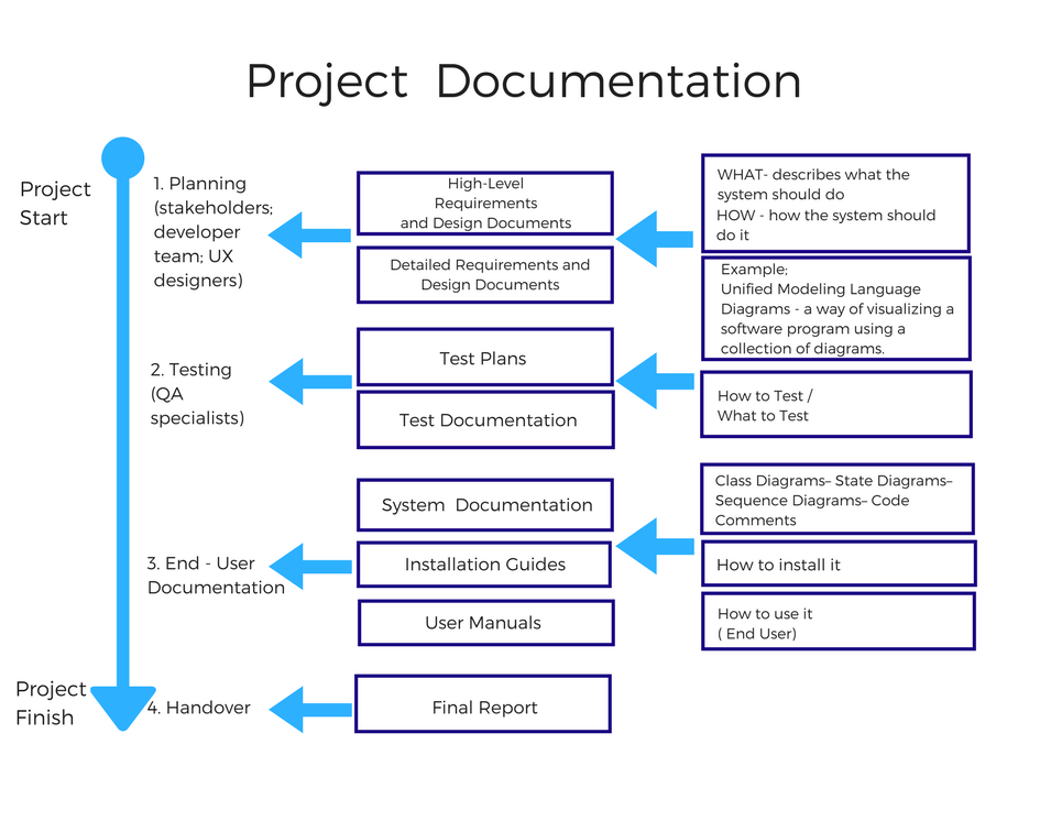 Software Documentation Types and Best Practices | by AltexSoft Inc |  Prototypr