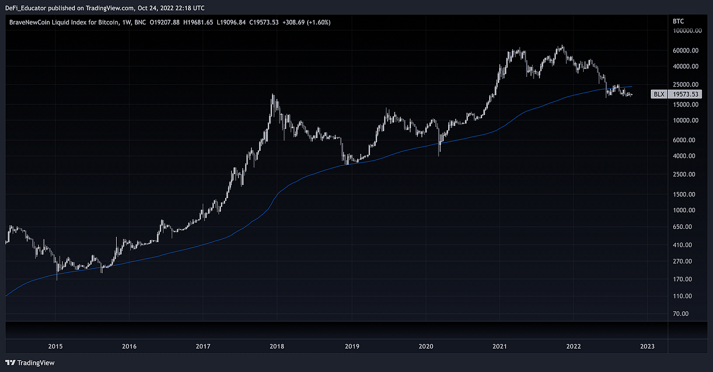 How to Time the Bottom of Bitcoin | by The DΞFi Ξducator 📖 | Medium