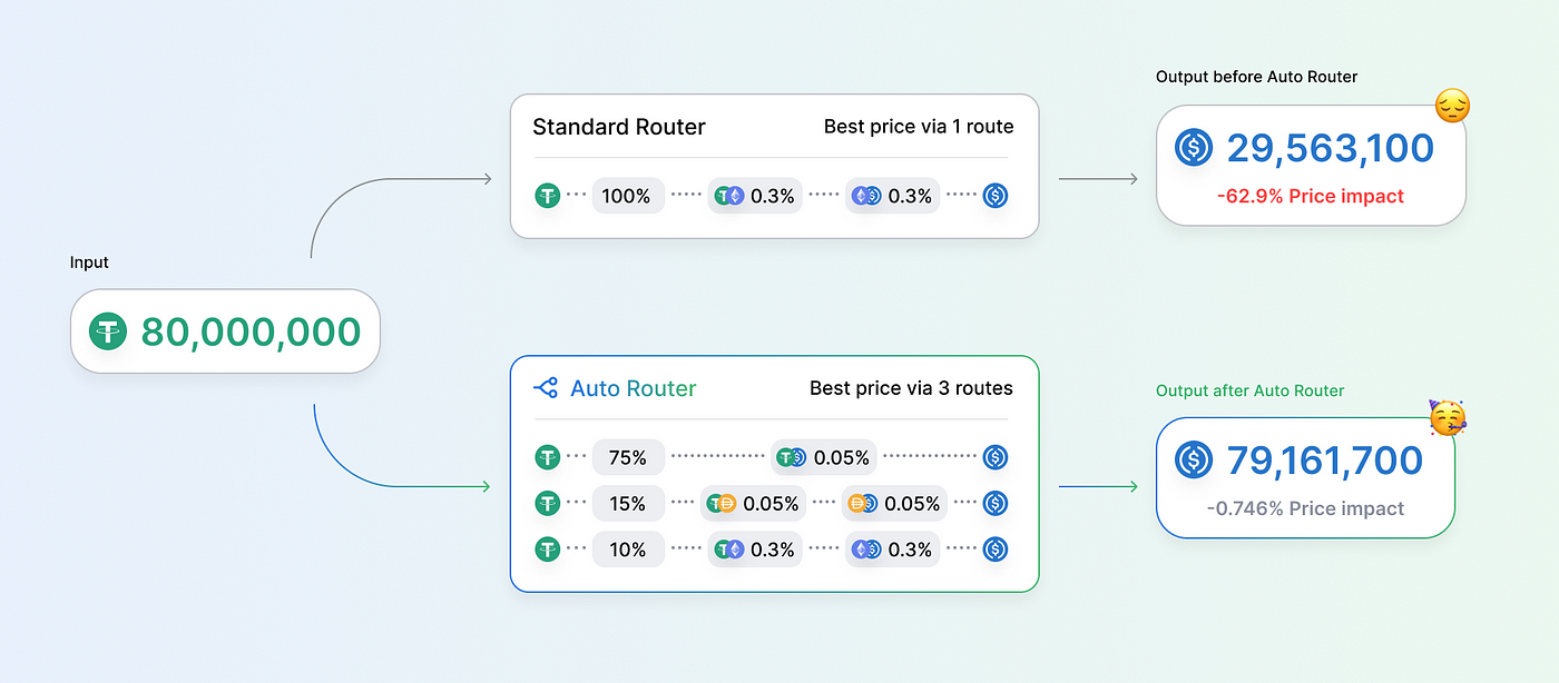 How Uniswap Auto Router Works. Library to get the best route on