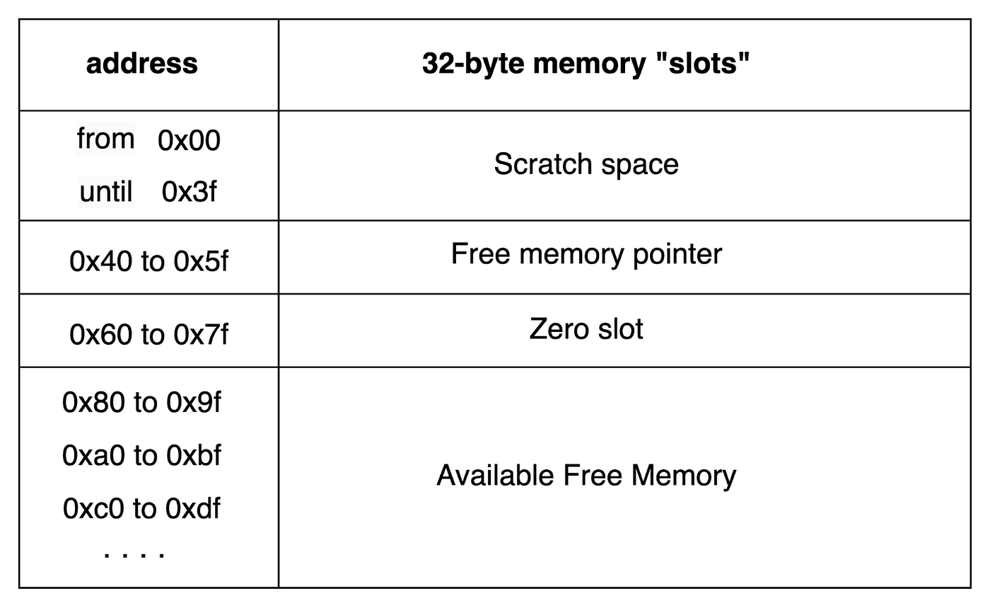 Ethereum Virtual Machine (EVM) — Deep Dive ( Part I ) | by Gimer Cervera |  CoinsBench