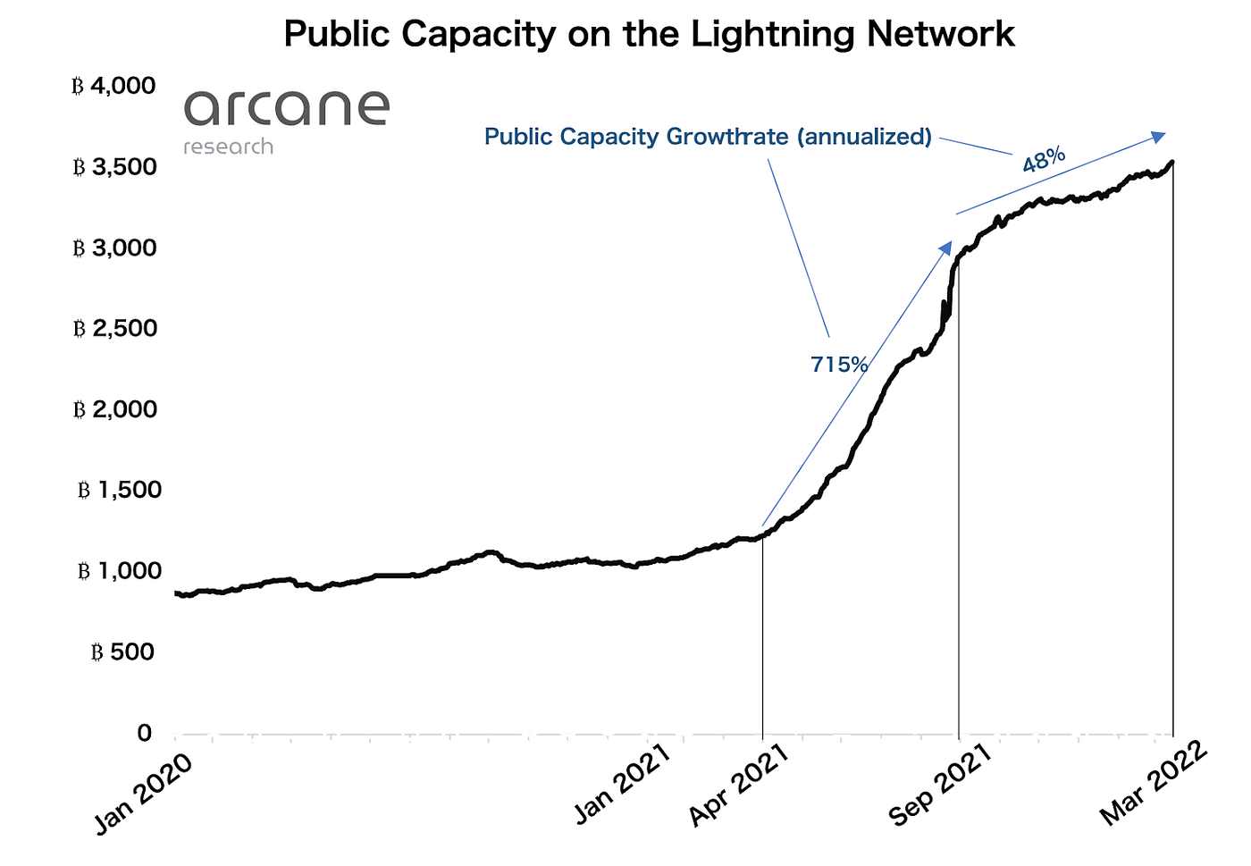 ビットコイン、ライトニングネットワークのエコシステムが成長中 - Community-Driven Ecomedia - Medium