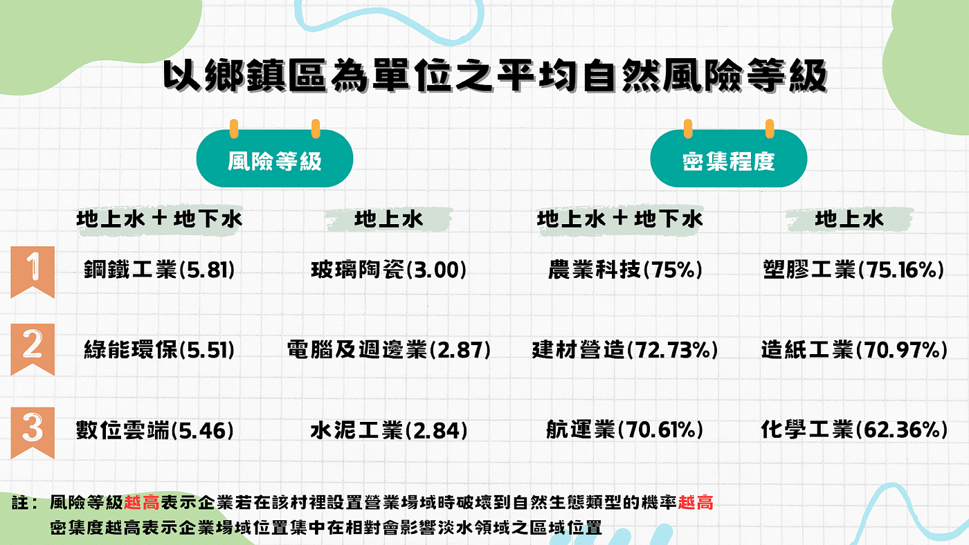 以鄉鎮區為單位之平均自然風險等級(資料來源:TEJ整理)
