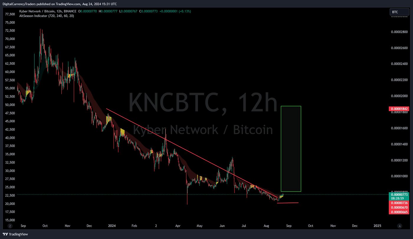 KNC Key Indicators Point to Potential Reversal