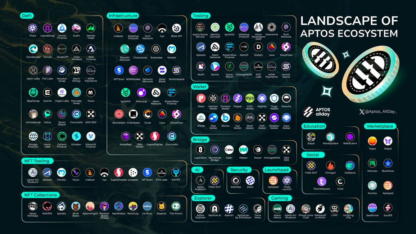 Move Forward: Emerging Trends on Aptos | by Buidler DAO | Medium