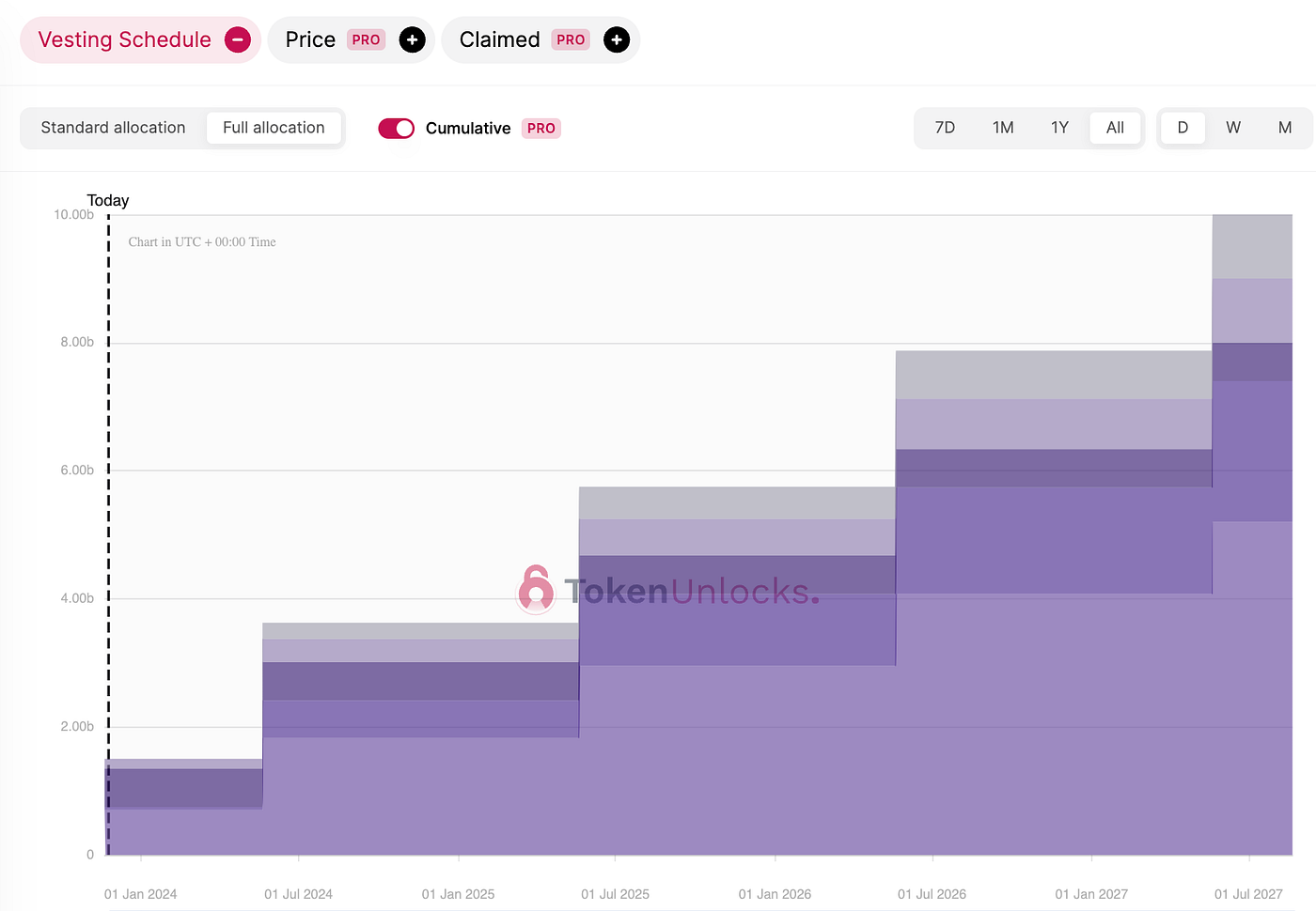 Tokenomics: Pyth Network vs Chainlink | by Crypto Rookies | Medium