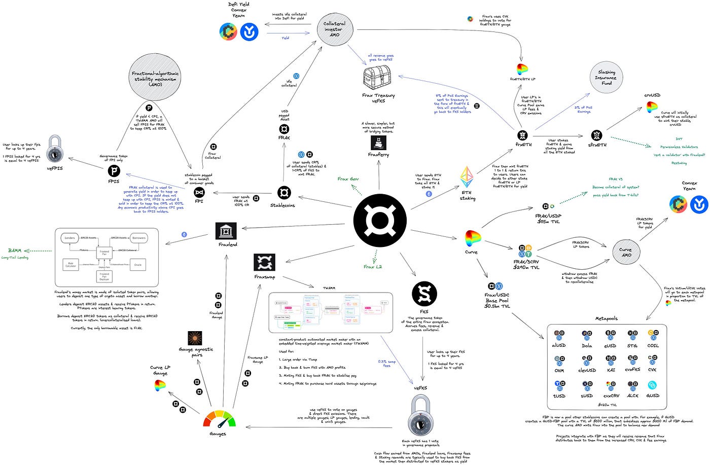 FRAX Flywheel in a nutshell. In the Defi world, understanding the… | by  Smiggleres | Medium
