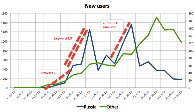 ASO Teardown - How Chess.com Grew Downloads by 1,000% Thanks to