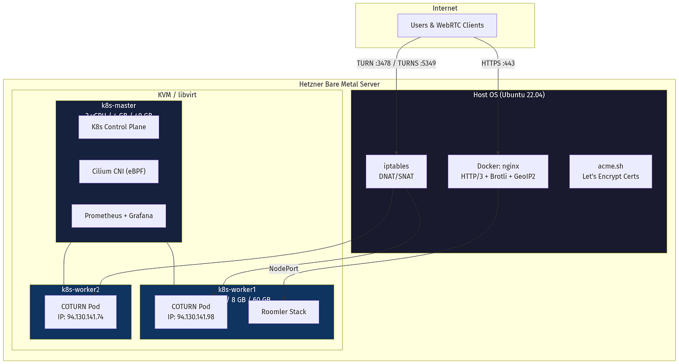 Part 1: Bootstrapping a High-Performance K8s Cluster on Bare Metal