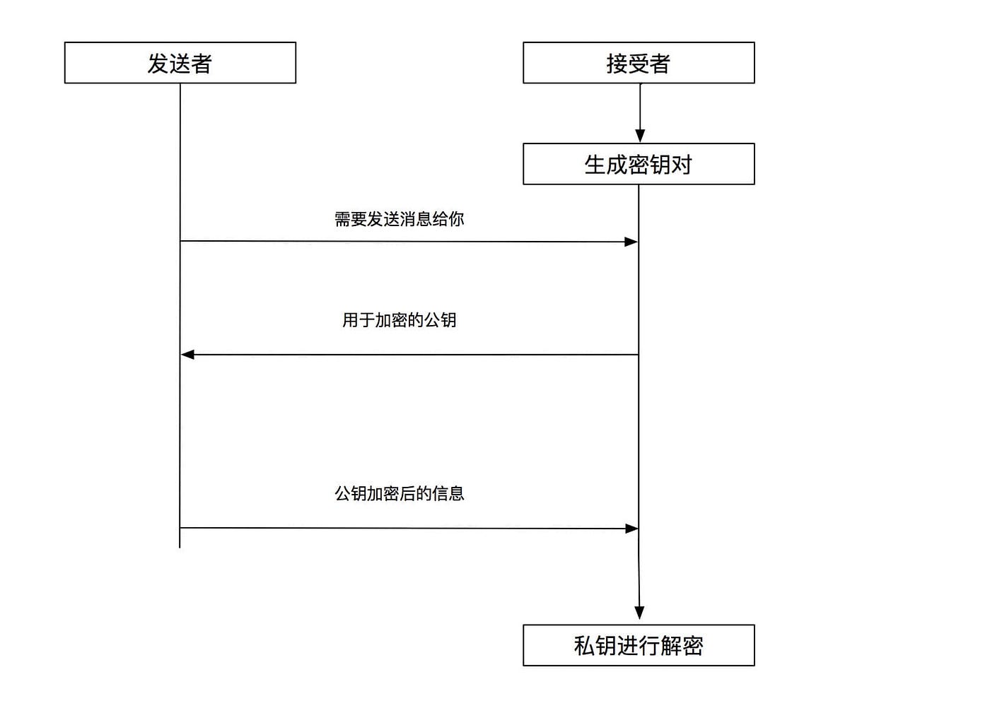 密码技术系列Part 2 — 公钥加密. 在对称密码中，由于加密和解密使用的密钥是相同的，因此必须向接受者配送密钥。而密钥… | by  BigNerdCoding | Medium