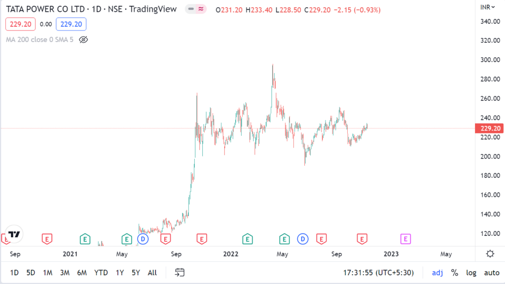 Tata Motors Share Price Target 2023, 2024, 2025, 2030, 2040, 2050