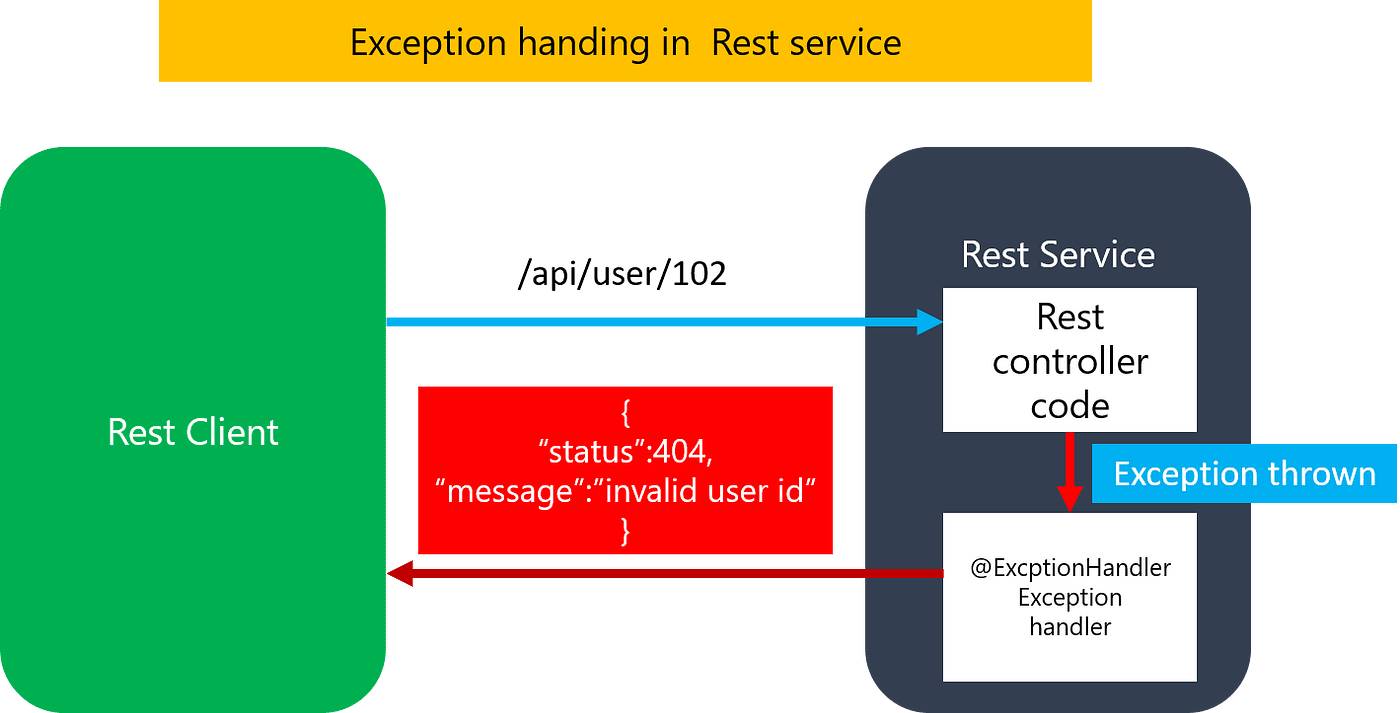 SpringBoot — Custom exception handling with @ControllerAdvice | by Satya  Kaveti | Medium