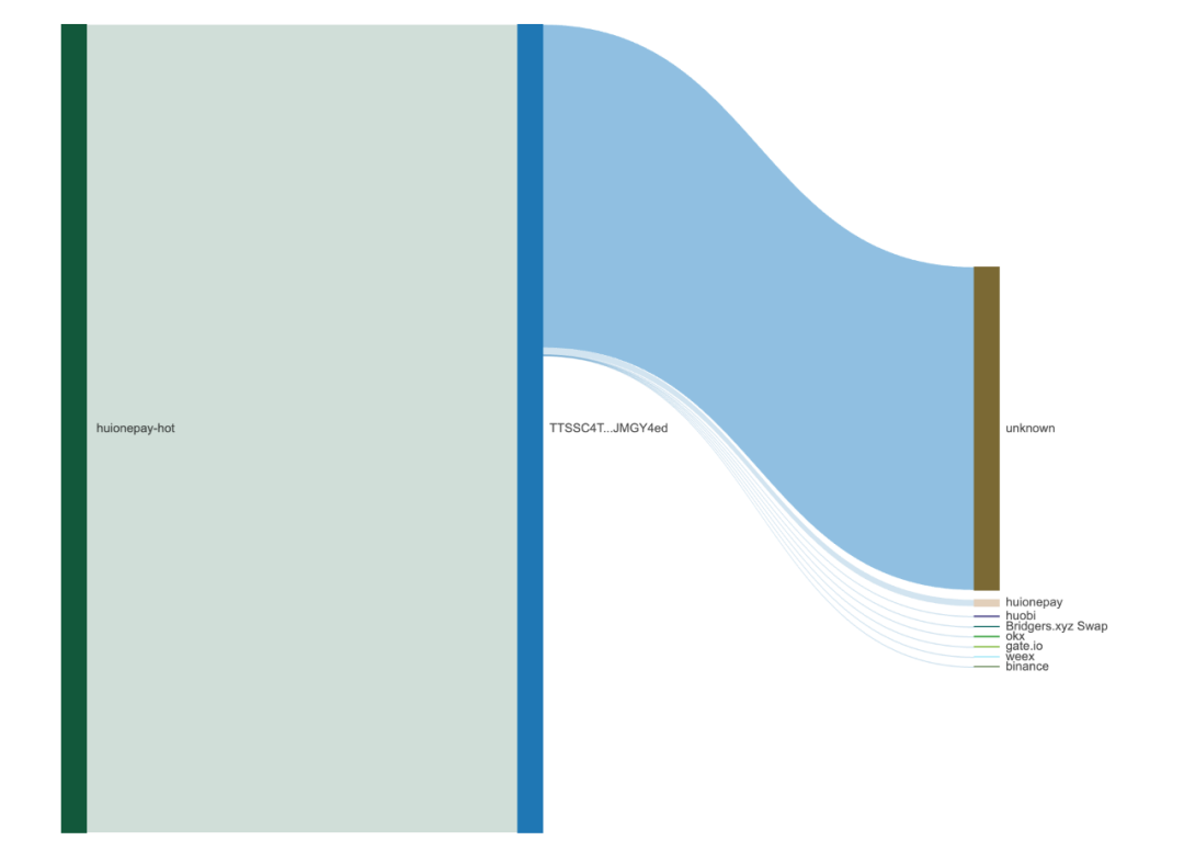 On-Chain Analysis of HuionePay: Unveiling the Over $55 Billion USDT in Fund  Flows | by SlowMist | Medium