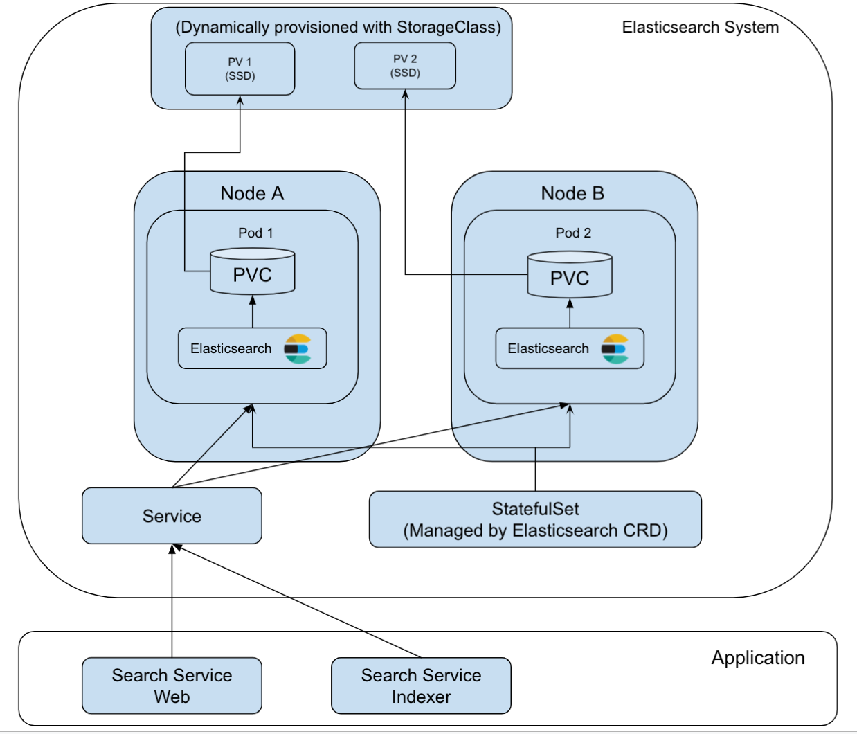 A detailed guide to deploying Elasticsearch on Elastic Cloud on Kubernetes ( ECK) | by Gregorius Marco | 99.co | Medium