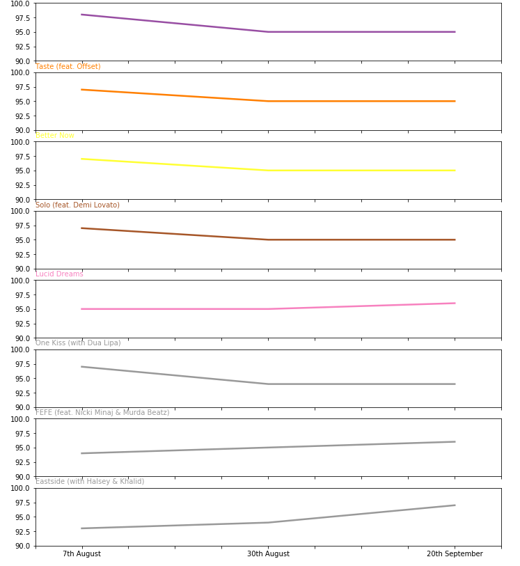 Spotify Data Project Part 1 — from Data Retrieval to First Insights | by  Tomi Gelo | Towards Data Science