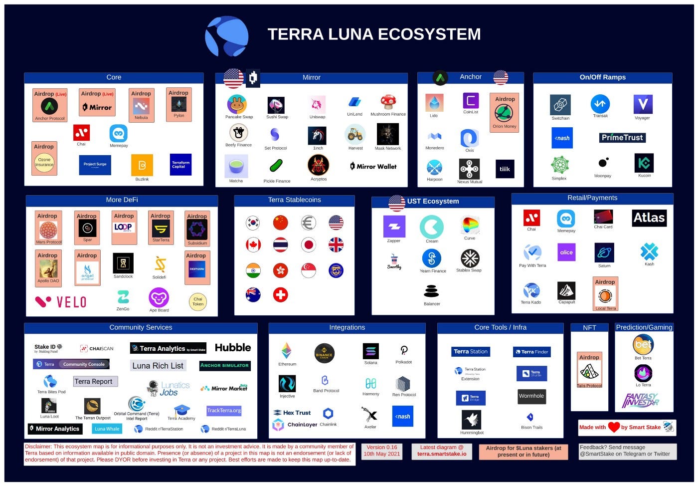 버섯농장 보고서(WEEK #29). 지난 주 비싼 가스비로 이더리움 거래가 점점 힘들다고 느껴지나요?😂… | by Mushrooms  Finance | Mushrooms Finance | Medium