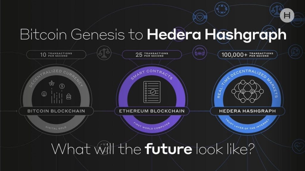 What is Hedera Hashgraph? A Guide For The Beginners | Review | by Ishita  Bora | Blockofy by Web3Assam | Medium