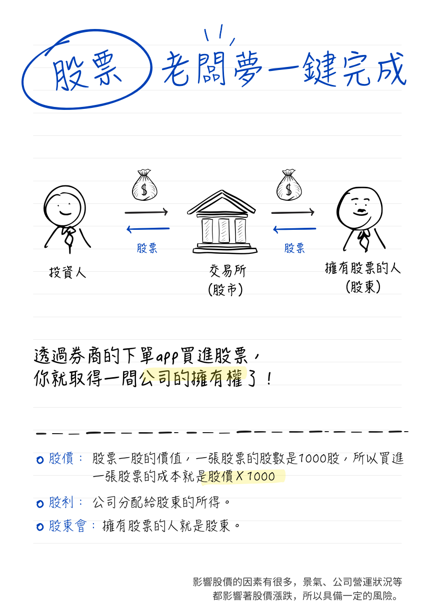 30秒認識投資四大類：定存、股市、基金和ETF！. 初次投資不知道該從何開始嗎? 投資懶人包，為你一次介紹股市、基金、定存和… | by 好好理財|