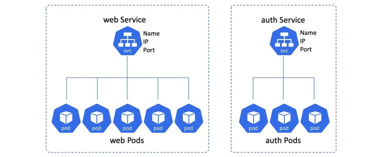 Inspecting and Understanding Kubernetes (k8s) Service Network | by  Harinderjit Singh | ITNEXT | ITNEXT
