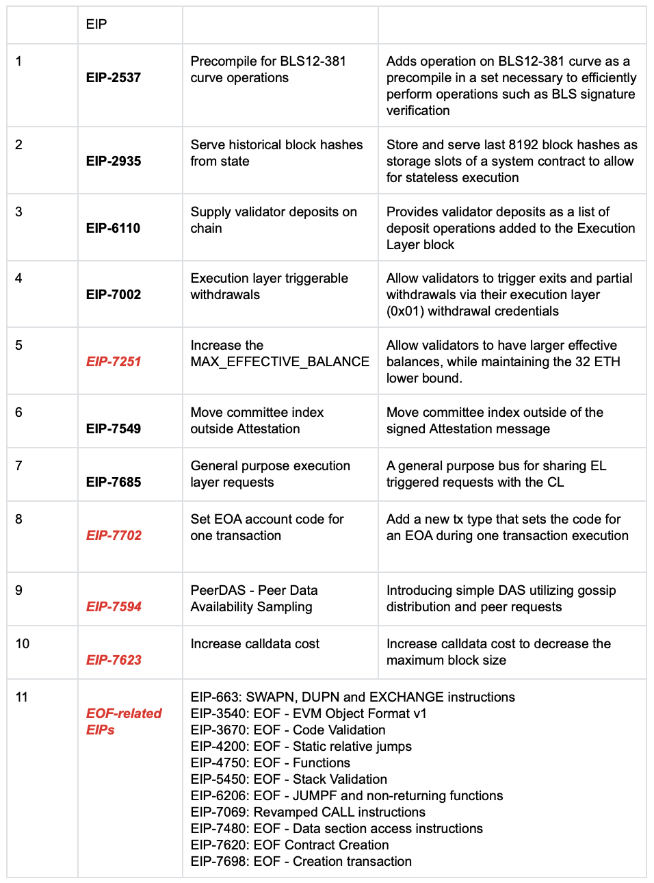 以太坊Pectra升级：有哪些值得期待的变化. 最近，以太坊社区讨论度最高的话题，就是Pectra… | by HTX Research |  Medium