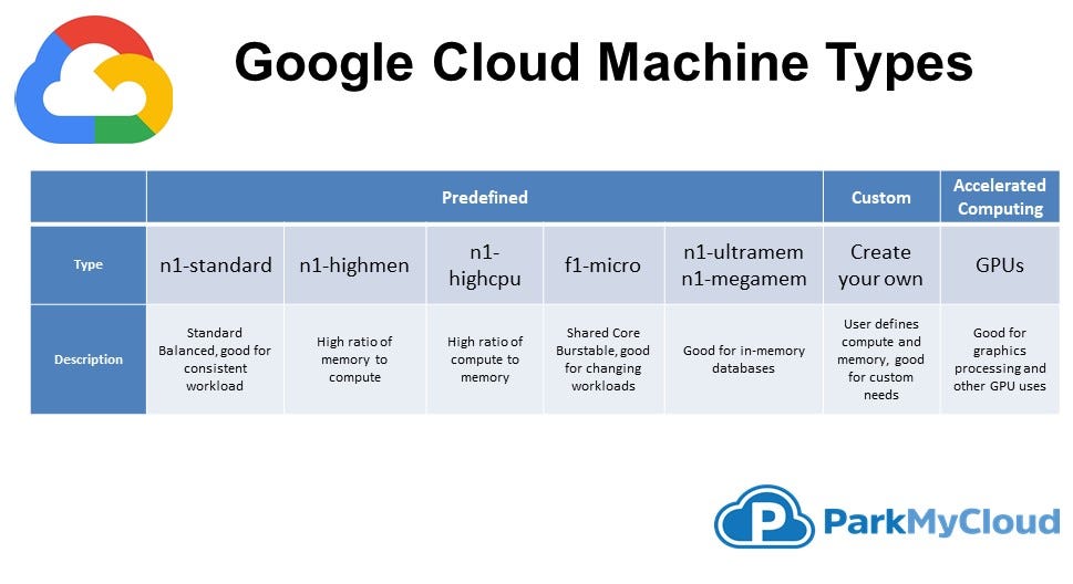 Luidspreker kader Schaar Google Cloud Machine Types Comparison | by Jay Chapel | Medium