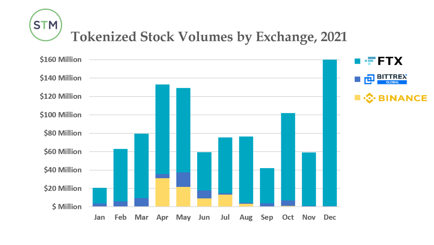 Tokenized Stock & Arbitrage Research Report | December 2021 🌴 | by  Security Token Market | Medium