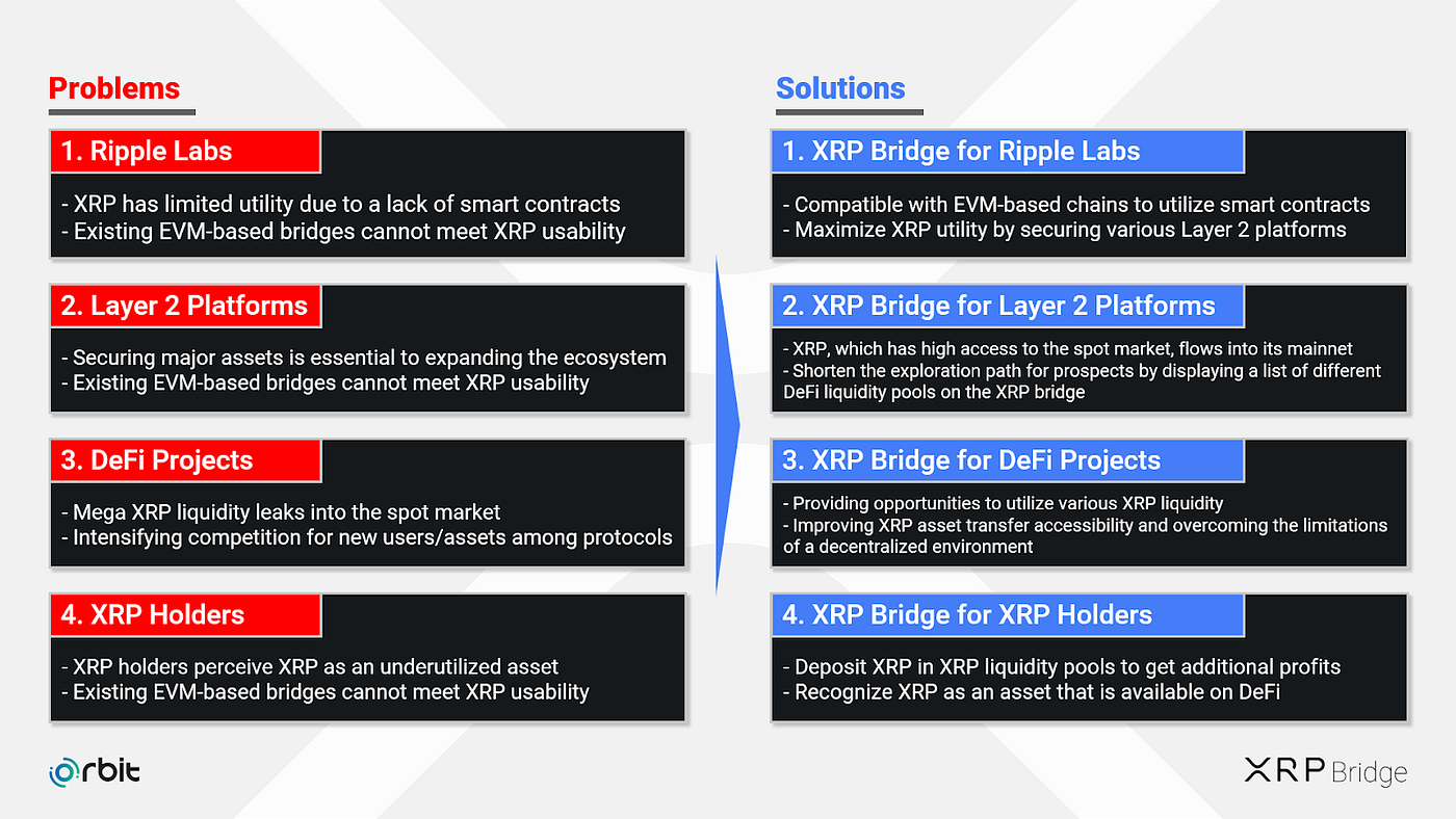 XRP 브릿지: 가장 쉽고 빠른 XRP 브릿지. 오르빗 체인 커뮤니티 여러분 안녕하세요. | by OrbitChain | Orbit  Chain | Medium