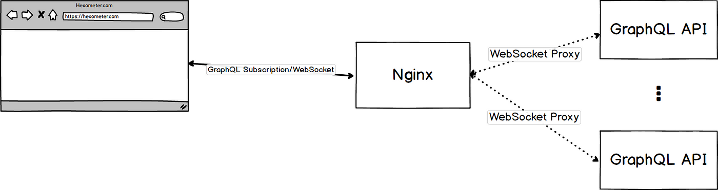 How we manage live 1M GraphQL Websocket Subscriptions | by Tigran  Bayburtsyan | ITNEXT
