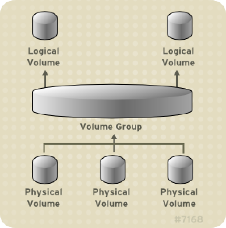 Logical Volume Management in Linux | by Heshan Dharmasena | Medium