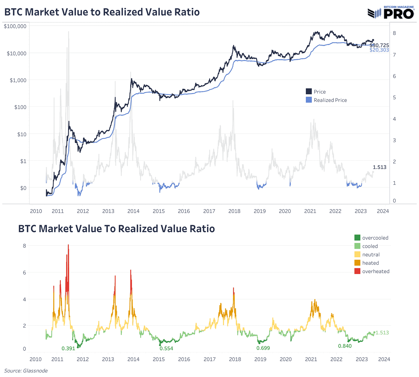 Market Cap vs. Realized Cap: Understanding “True” Value Through On-Chain  Cost Basis | by Jesús | Medium