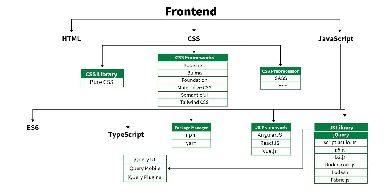 Python road. Карта frontend разработчика. Дорожная карта фронтенд разработчика. План развития фронтенд-разработчика. План обучения фронтенд разработчика.