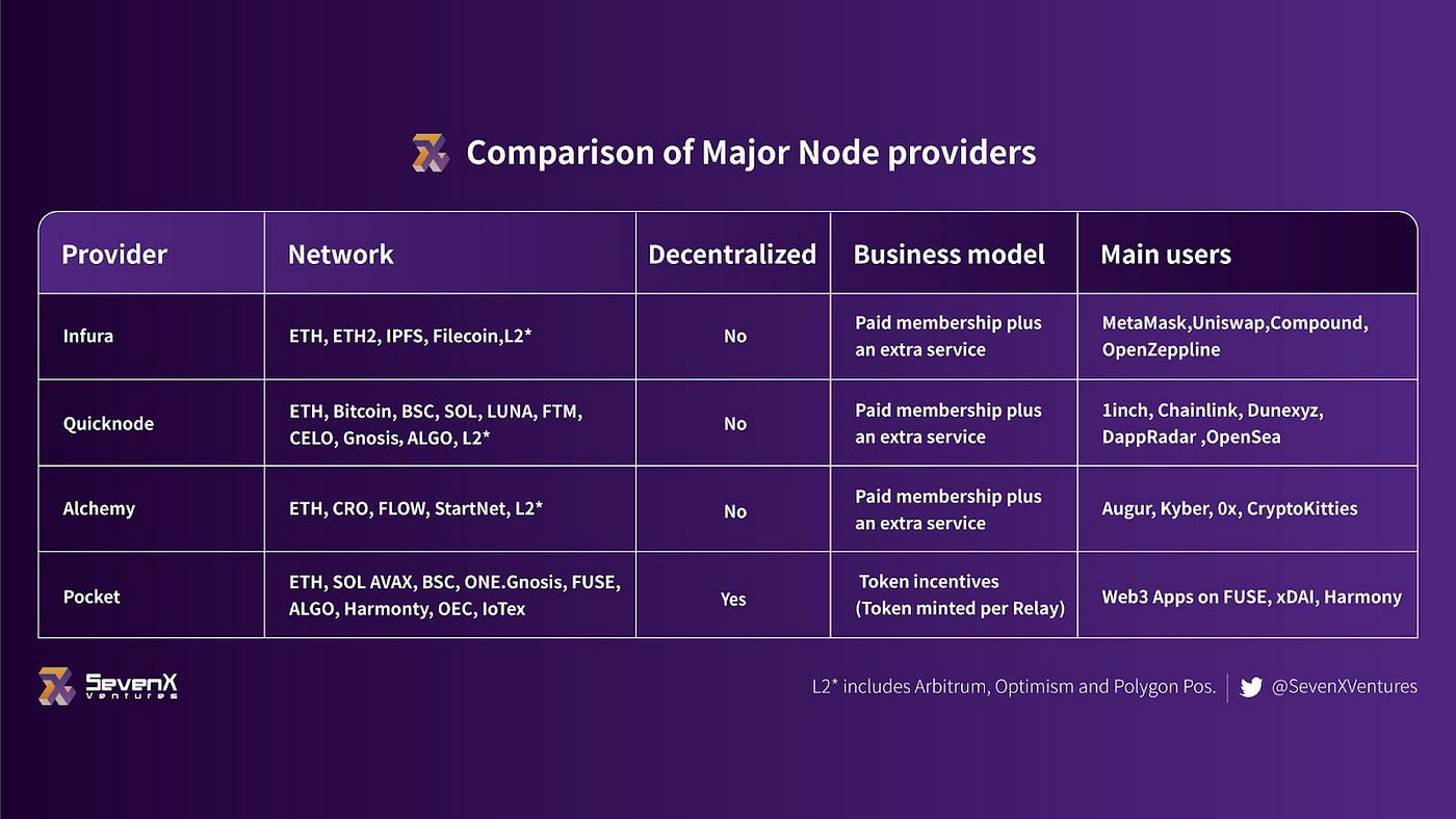 Diving into The Web3 Data Sector: Landscape, Layers, and the Future of User  Data | by SevenX Ventures | Medium
