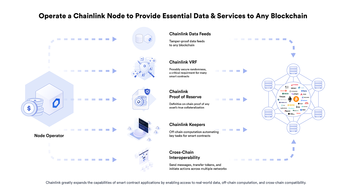Chainlink Para Corporações: A Porta de Entrada Para Todas as Blockchains |  by Gaofeng Yin | Chainlink Community | Medium
