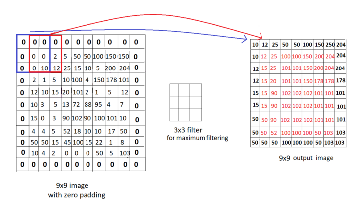 A Comprehensive Guide to Image Processing: Part 2 | by Yağmur Çiğdem Aktaş  | Towards Data Science