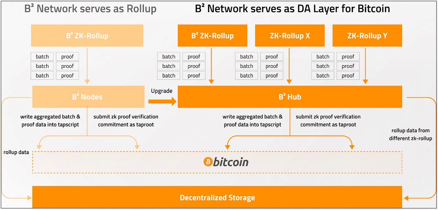 Announcing B² Hub: Unlock the Bitcoin DA Layer | by B² Network Official |  Medium