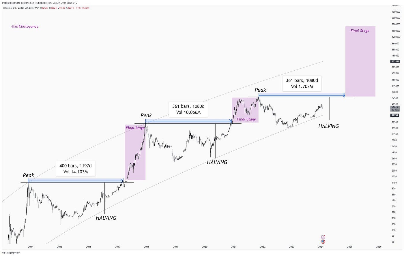 Bitcoin will not break 69K until October 2024? | Medium