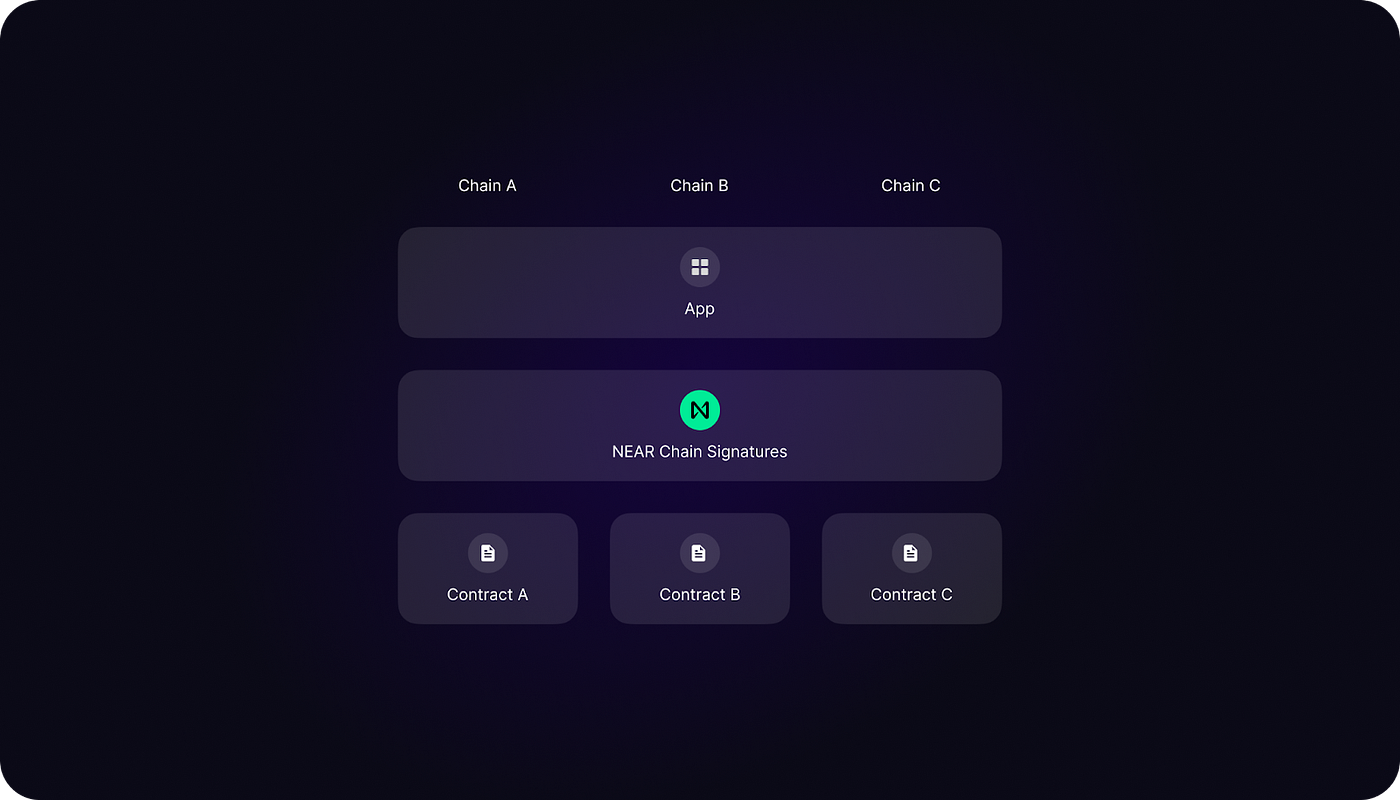 NEAR链签名如何打开多链Web3世界的大门- NEAR中文社区- Medium